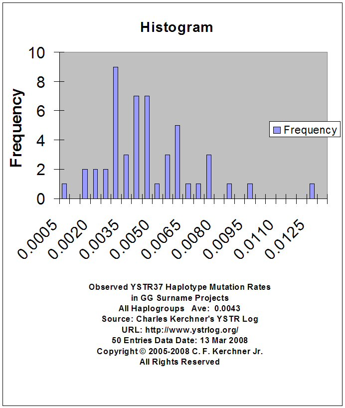 [YSTR37 Mutation Rate All Hg Histogram]